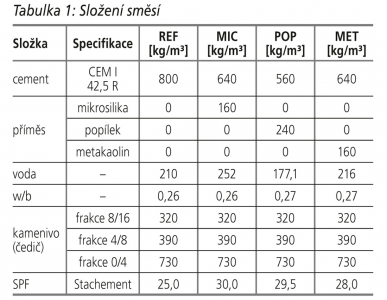 Tabulka 1: Složení směsí