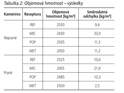 Tabulka 2: Objemová hmotnost – výsledky