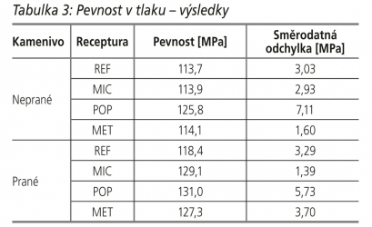 Tabulka 3: Pevnost v tlaku – výsledky