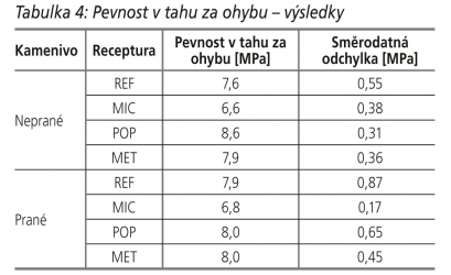 Tabulka 4: Pevnost v tahu za ohybu – výsledky