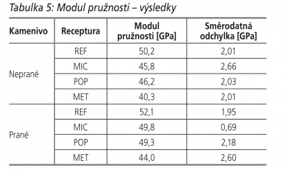 Tabulka 5: Modul pružnosti – výsledky
