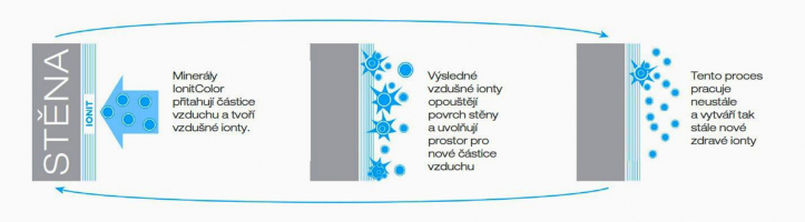 Baumit Ionit – funkční schéma