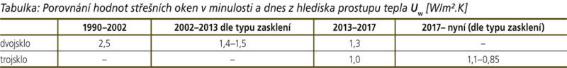Porovnání hodnot střešních oken v minulosti a dnes z hlediska prostupu tepla Uw [W/m².K]