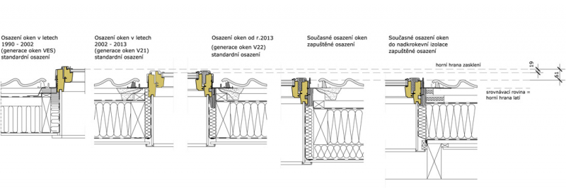 Vývoj osazení střešních oken