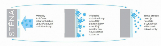 Funkční schéma výrobku Baumit Ionit