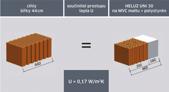 Obr. 1: Srovnání jednovrstvého a zatepleného zdiva