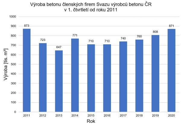 Výroba betonu členských firem Svazu výrobců betonu ČR v 1. čtvrtletí od roku 2011