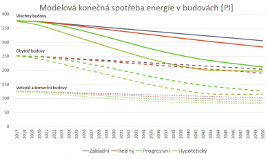 Modelová konečná spotřeba energie v budovách