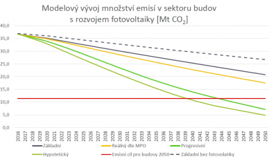 Modelový vývoj množství emisí v sektoru budov s rozvojem fotovoltaiky