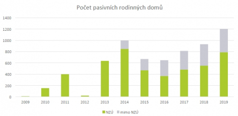 Počet pasivních rodinných domů