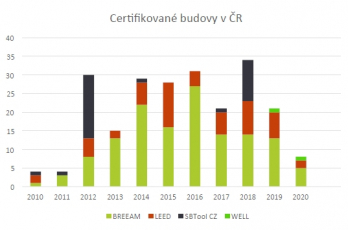 Počet certifikovaných budov