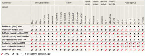 Prehled použitelnosti materiálu dle instalací