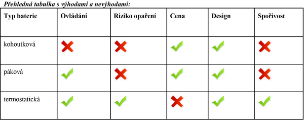 Přehledná tabulka s výhodami a nevýhodami