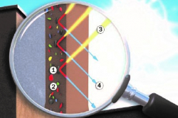 Povrch s cool pigmenty: 1 – Cool pigment, 2 – Standardní pigment, 3 – Sluneční záření (světelné spektrum), 4 – Odražené světlo