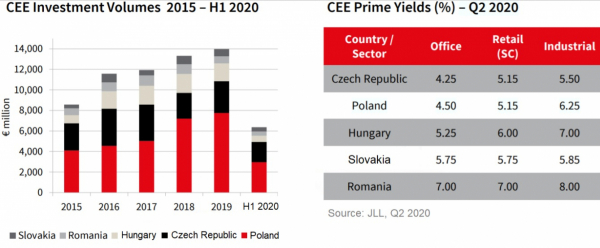Objem realitních investičních transakcí ve střední a východní Evropě dosáhl v prvních šesti měsících tohoto roku výše 6,4 miliard EUR