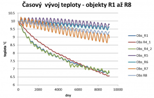 Obr. 4: Průběhy teploty v okolí vrtného pole v okolí objektů R1 až R8 [°C] – simulace
