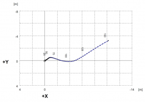 Obr. 6: Horizontální projekce vrtu a jeho odklonu od svislice