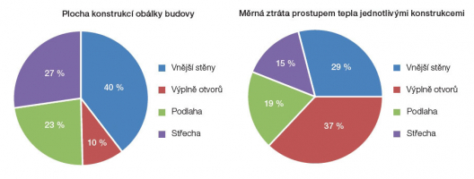 Obr. 3: Porovnání podílu ploch konstrukcí obálky budovy a jejich měrné ztráty prostupem tepla