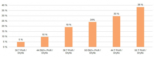 Obr. 4: Úspora měrná ztráty prostupem tepla vnější stěnou pro varianty zdiva Porotherm oproti základní variantě NZEB [%]