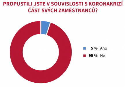 Graf: Propustili jste v souvislosti s koronakrizí část svých zaměstnanců?
