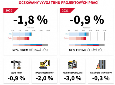 Očekávaný vývoj trhu projektových prací