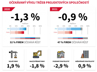 Očekávaný vývoj tržeb projektových společností
