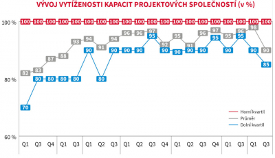 Vývoj vytíženosti kapacit projektových společnosti (v %)