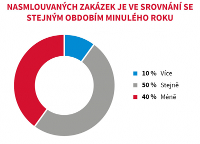 Nasmlouvaných zakázek je ve srovnání se stejným obdobím minulého roku...