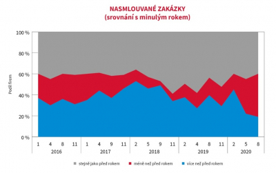 Nasmlouvané zakázky - srovnání s minulým rokem (zdroj: CEEC Research)
