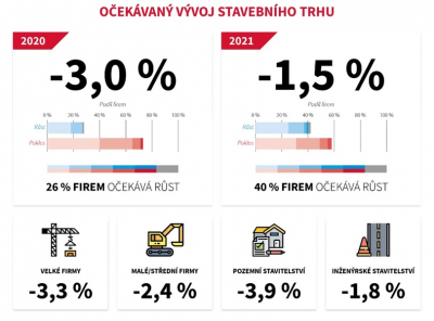 Očekávaný vývoj stavebního trhu (zdroj: CEEC Research)