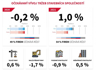 Očekávaný vývoj tržeb stavebních společností (zdroj: CEEC Research)