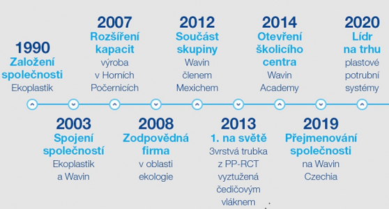 Společnost Wavin slaví 30 let na českém trhu