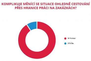 Komplikuje měnící se situace ohledně cestování přes hranice práci na zakázkách?