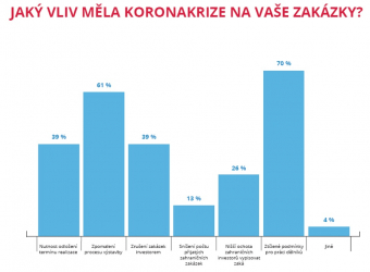 Jaký vliv měla koronakrize na vaše zakázky?
