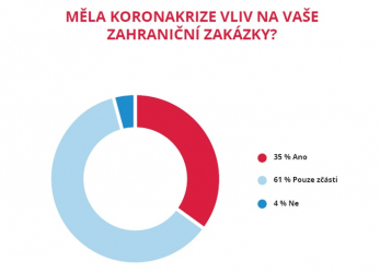 Měla koronakrize vliv na vaše zahraniční zakázky?