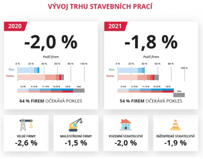Vývoj trhu stavebních prací (zdroj: CEEC Research)