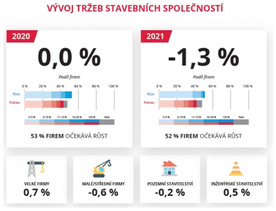 Vývoj tržeb stavebních společností (zdroj: CEEC Research)