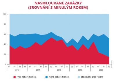 Nasmlouvané zakázky - srovnání s minulým rokem (zdroj: CEEC Research)