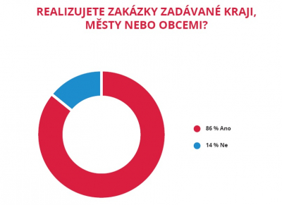 Graf: Realizujete zakázky zadávané kraji, městy nebo obcemi?