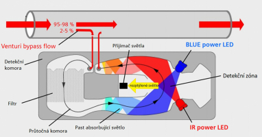 Obr. 1: Schéma vyhodnocovací jednotky [4]