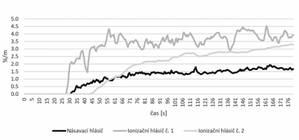 Obr. 4: Graf reakce hlásičů