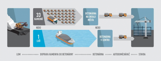 Porovnání lodní a nákladní dopravy materiálu pro výrobu betonu v Praze