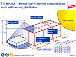 Metody návrhu ochranného prostoru jímací soustavy