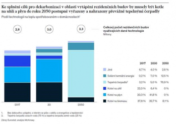McKinsey, analýza Klimaticky neutrální Česko - Cesty k dekarbonizaci ekonomiky, 2020