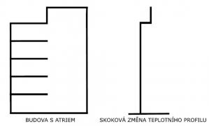Obr. 4: Příklad průběhu teplot v atriu dle předpisu NFPA 92B