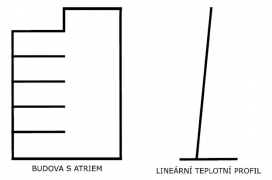 Obr. 5: Příklad průběhu teplot v atriu dle předpisu NFPA 92B