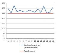 Obr. 12: Odolnost spoje v rozloupnutí – peel test