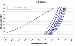 Obr. 5 L-D diagram zdiva paláce Helfštýn při vícenásobném zatížení a odlehčení