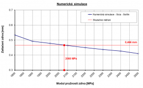 Obr. 6 Výsledný modul pružnosti zdiva stanovený numerickou analýzou ze zatlačení zkušební desky Ez = 2,08 GPa
