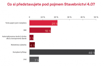 Graf: Co si představujete pod pojmeme Stavebnictví 4.0?